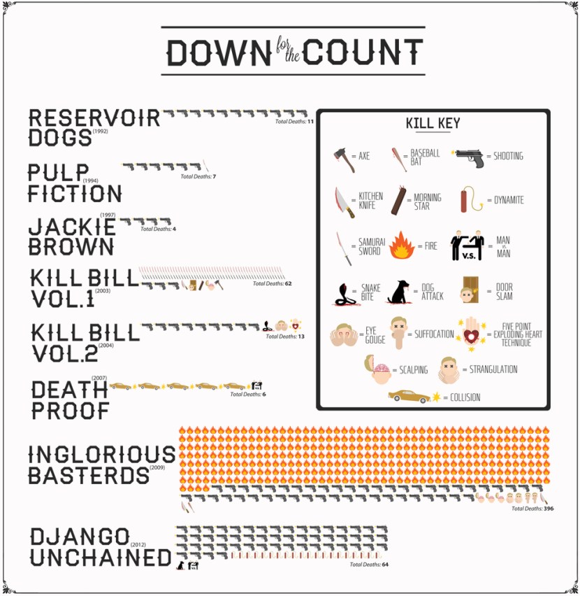 Tarantino Deaths